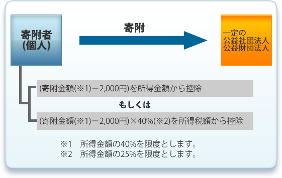 寄付金個人