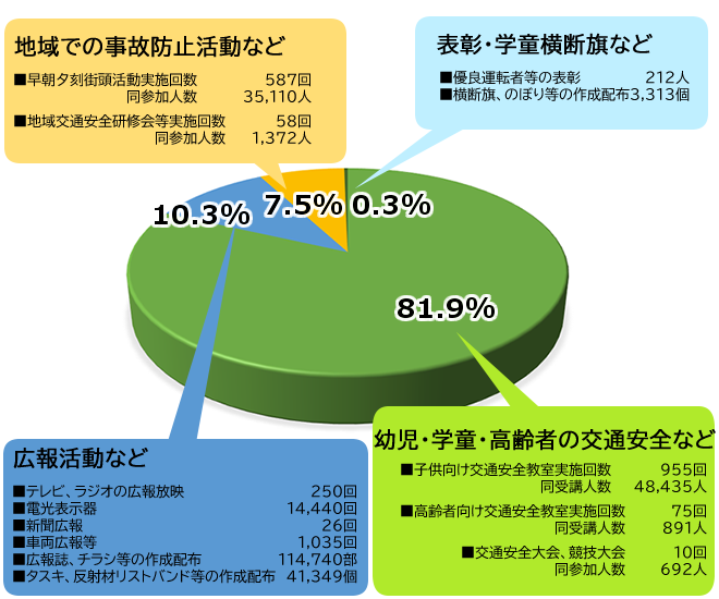 入会費の主な使いみち